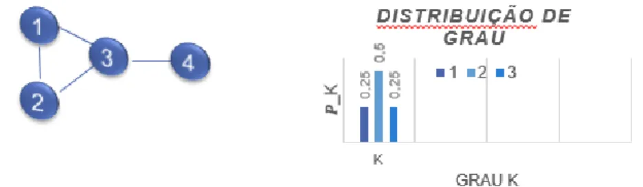 Figura 3: a)Rede com 4 nós ,b)distribuição de graus