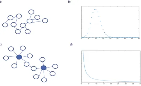 Figura 6: a)rede aleatoria; b)grafico da distribuiçao binomial ; c)rede livre de escala d)grafico da distri- distri-buiçao livre de escala