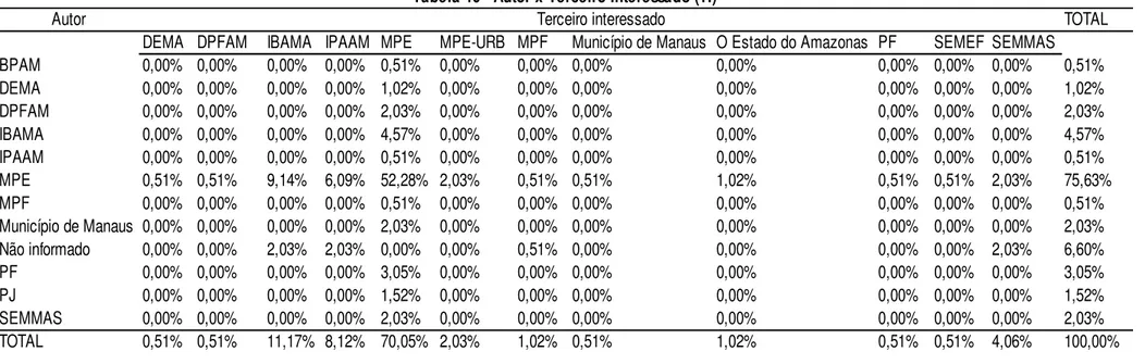 Tabela 10 - Autor x Terceiro Interessado (TI) Terceiro interessado