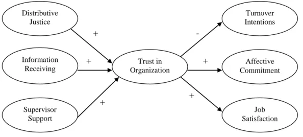 Figure 1. Path-analytic model for the hypothesized model. Distributive Justice Information                                                    ReceivingSupervisor Support Trust in Organization  Turnover  Intentions Affective  CommitmentJob Satisfaction+ + +