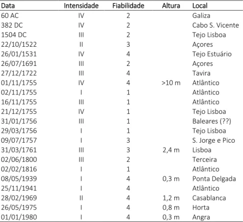 Tabela 1 – Tsunamis relevantes na costa portuguesa. Intensidade na escala de Sieberg-Ambraseys modificada, de I  (muito fraco) a VI (desastroso)