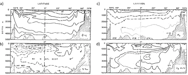 Figura 6 – Secção vertical sul-norte do Oceano Atlântico representando várias propriedades da água: temperatura  potencial (a); salinidade (b); densidade potencial (c) e oxigénio dissolvido (d) (adaptado de Pickard e Emery, 1990)