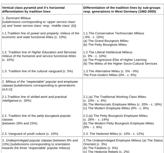 Figure  4 Tra di ti on li nes of class cul tu res (mi li e us) in West Ger many