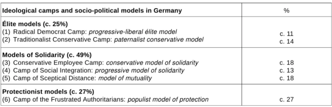 Figure  7 Ide o lo gi cal camps and so cio-po li ti cal mo dels in Ger many