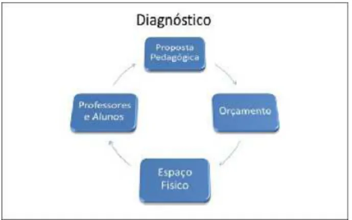 Figura 1  Diagnóstico Escola, Professor e Aluno  Fonte: Tajra (2004).   