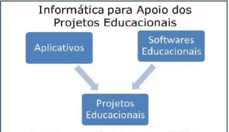 Figura 4  Informática para apoio a projetos educacionais. 