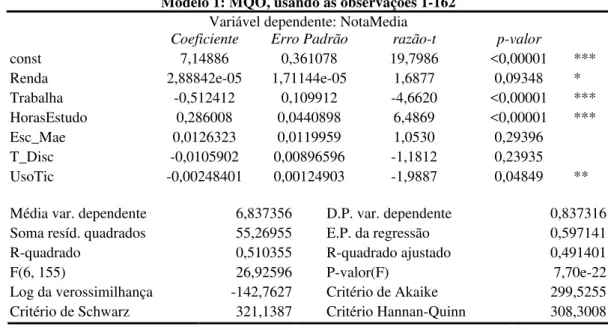 Tabela 3  Regressão Linear. 