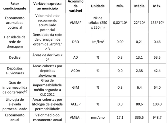 Tabela 1. Variáveis que expressam os fatores condicionantes a cheias rápidas ao nível municipal