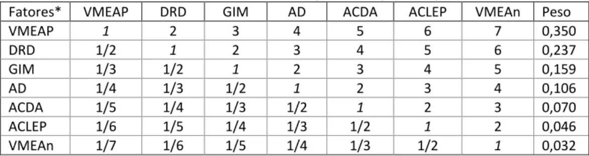 Tabela 2. Matriz de comparações par-a-par segundo a escala fundamental de Saaty para os  fatores condicionantes a cheias rápidas e respectivos pesos