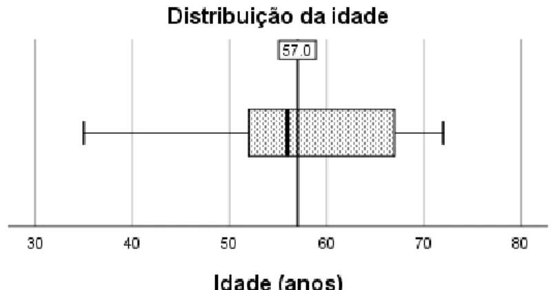 Figura 1: Distribuição de idade na amostra; linha vertical de referência representa a média amostral