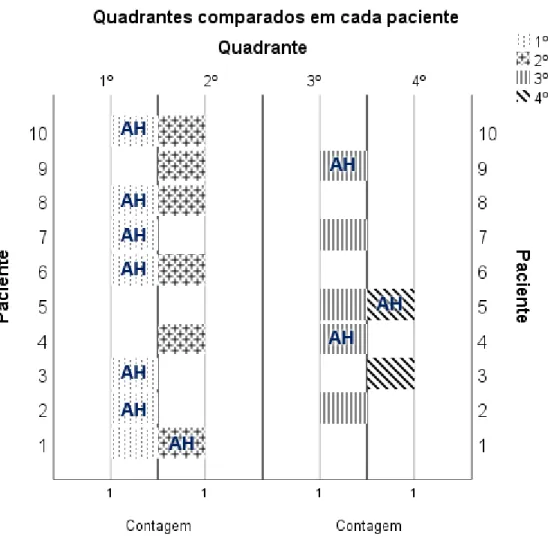 Figura 3: Representação gráfica da distribuição dos tratamentos por quadrantes em cada paciente