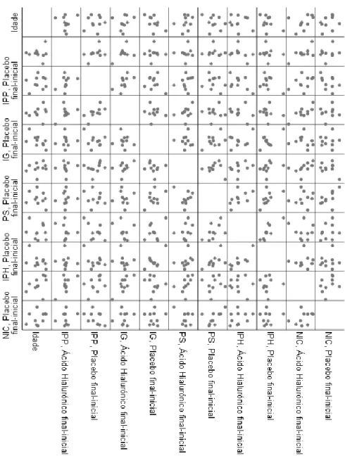 Figura 5: Matriz dos diagramas de disperção para representação de associações entre as alterações nas  variáveis resposta e idade, de acordo com o tratamento realizado