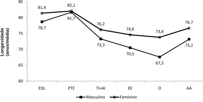 Figura 3 – Variação da longevidade de acordo com a articulação entre as classes sociais e o  sexo