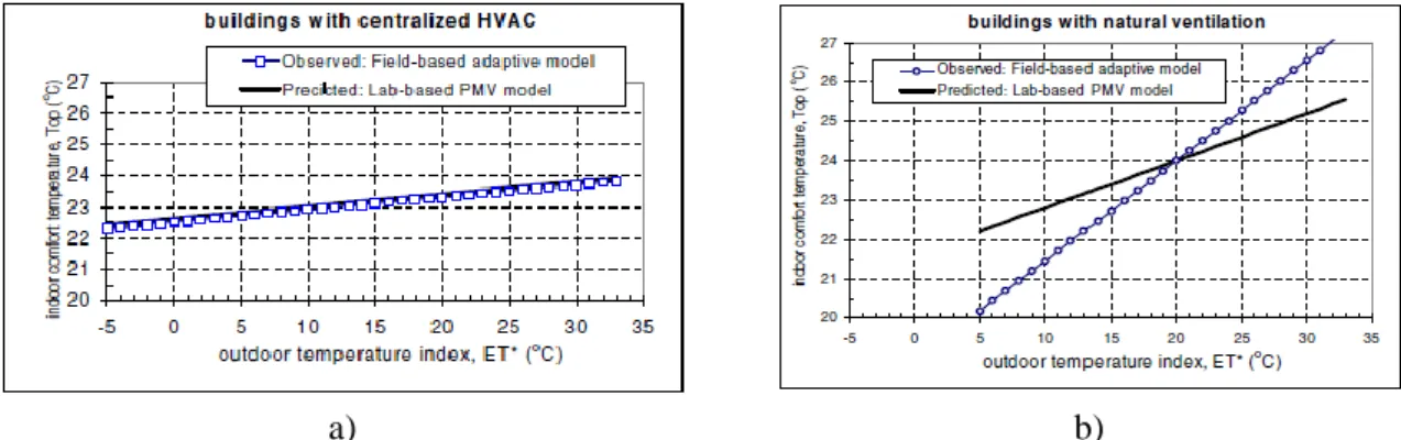 Figura 2: Resultados observados e previstos para edifícios: a) com AVAC e b) NV [11] 