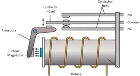 Figura 28: Funcionamento de uma relay electromagnético 