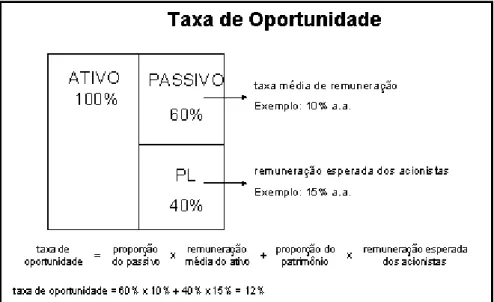 Figura 2 - exemplo do cálculo da taxa de oportunidade, considerando 60% do ativo  sendo financiado pelo passivo e 40% pelo patrimônio líquido