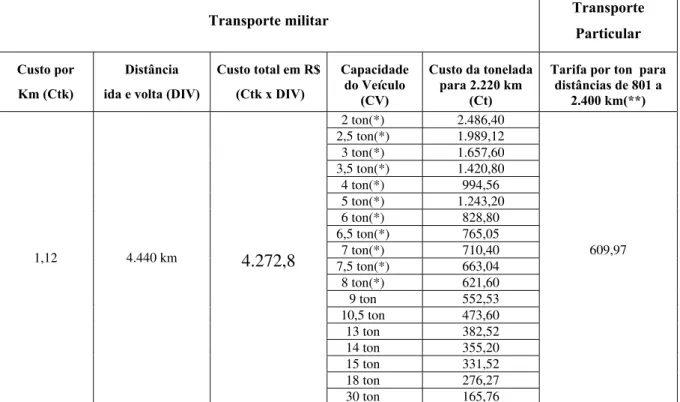 Tabela 19 – simulação para a distância de 2.220 km entre Brasília a Recife  