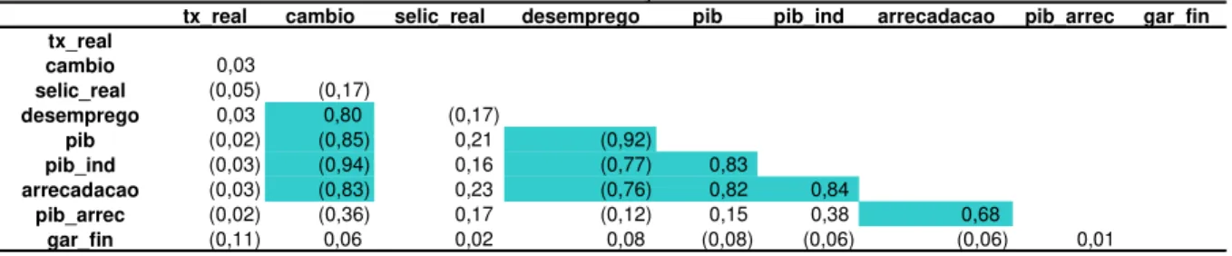 Tabela 6: Matriz de correlação 