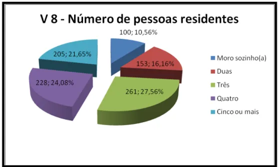 Gráfico 8  –  Número de pessoas residentes. Fonte: Elaborado pelo autor. 