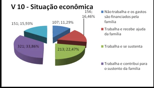 Gráfico 10  –  Situação econômica. Fonte: Elaborado pelo autor. 
