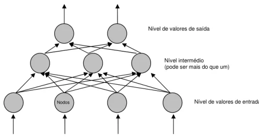 Figura I.10 – Esquema do exemplo de uma estrutura de uma rede neuronal 