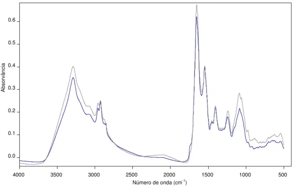 Figura III.3  – Espectros de FT-IR de estirpes de S.  pneumoniae  de  uma estirpe sensível (▬)  (1999V0490$su19A) e outra estirpe resistente (▬) à penicilina (1999V0772$su9V)