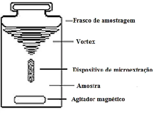 Figura  1.4  –  Representação  esquemática  da  BAμE  operando  no  modo  de  amostragem  por  flutuação [Adaptado de [13]]