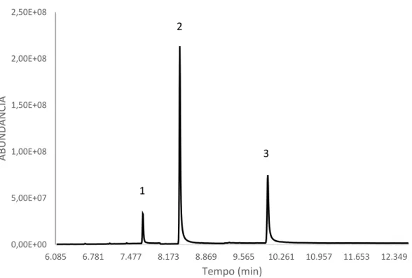 Figura  3.2  –  Fragmentograma  de  massa  relativo  aos  analitos  em  estudo  em  amostras  de  água  por LVI-GC-MS(SIM)