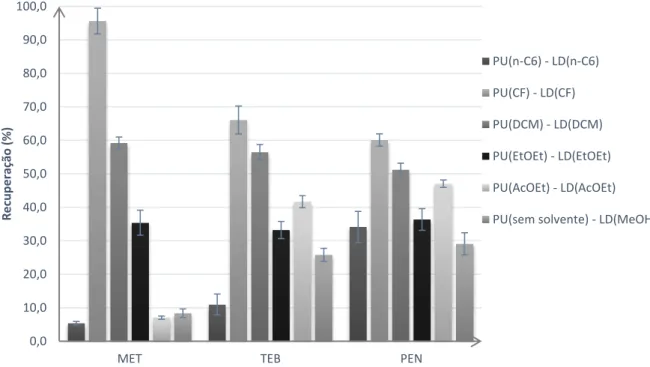 Figura  3.3  -  Comparação  dos  solventes  de  extração  na  recuperação  média  dos  analitos  em  estudo em amostras de água por PUμE-LD seringa /LVI-GC-MS(SIM)