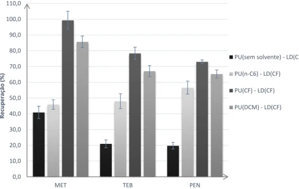 Figura 3.4 - Comparação dos solventes de extração seguido de LD(CF)  na recuperação média  dos analitos em estudo em amostras de água por PUμE-LD seringa /LVI-GC-MS(SIM)