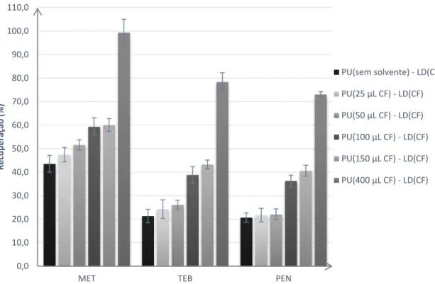 Figura  3.5  -  Comparação  do  volume  do  solvente  no  PU  seguido  de  LD(CF)  na  recuperação  média dos analitos em estudo em amostras de água por PUμE-LD seringa /LVI-GC-MS(SIM)