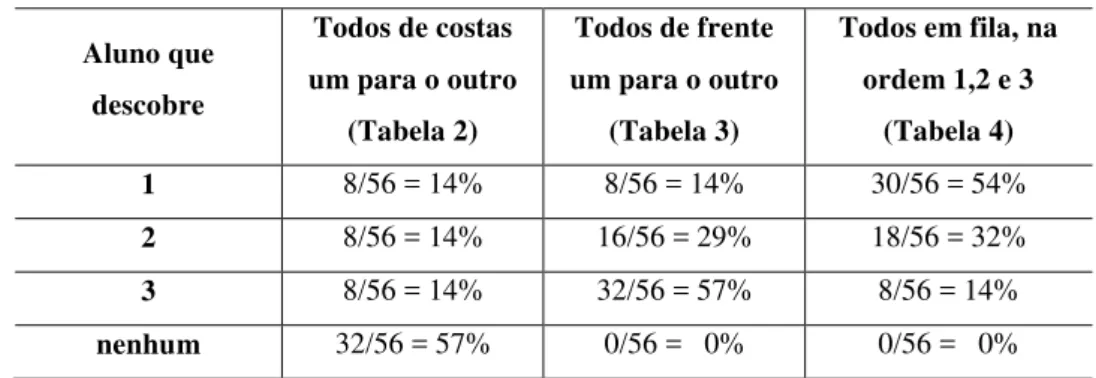 Tabela 5  –  Proporção de situações em que cada aluno descobre a sua cor: 