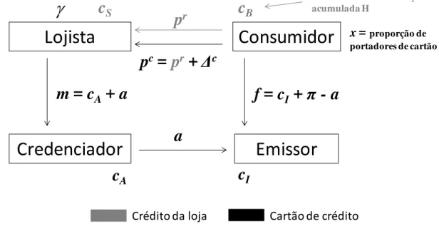 Figura 1  –  Preços, custos e tarifas dos instrumentos de pagamento 