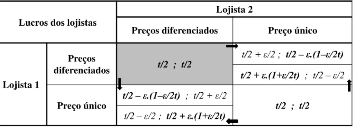 Figura 5  –  Lucros com a possibilidade de diferenciação de preços 