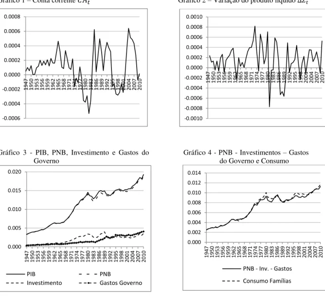 Gráfico 1 – Conta corrente     Gráfico 2 – Variação do produto líquido       