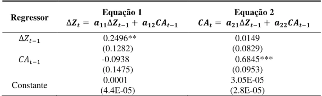 Tabela 7 – Estimação do VAR  1/