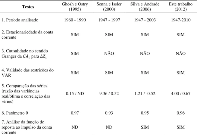 Tabela 11 – Resultados obtidos na literatura para a economia brasileira  Testes  Ghosh e Ostry 