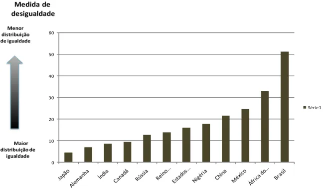 Gráfico 1 – A desigualdade pelo mundo 