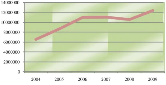 Gráfico 3 – Total de Famílias beneficiadas por meio do Bolsa Família   Elaborado pelo autor com base nos dados do IPEADATA/2009 
