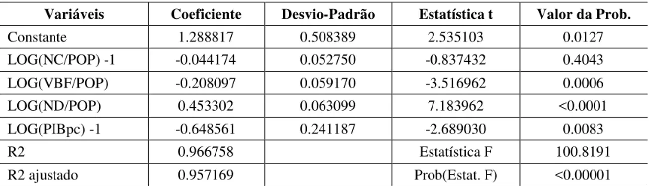 Tabela 2  –  Resultados Empíricos: Modelo de Efeitos Fixos  