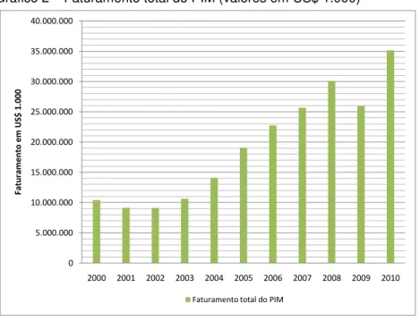 Gráfico 2  –  Faturamento total do PIM (valores em US$ 1.000)