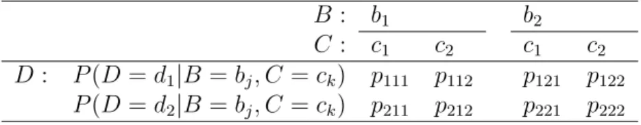 Tabela 3.1: Tabela de probabilidade condicional para o nodo D e seus pais B e C .