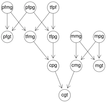 Figura 4.2: Rede bayesiana de um caso de paternidade disputada simples.