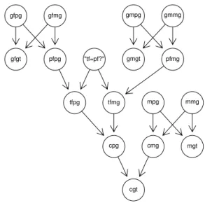 Figura 4.4: Rede bayesiana correspondente ao pedigree familiar da Figura 4.3.