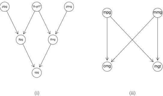 Figura 4.5: Submodelos de uma Rede Bayesiana: (i) submodelo do nodo de hipótese e genótipo paterno herdado pela criança, cpg , em função da informação genética do seu pai; (ii) submodelo do genótipo materno da criança, cmg , construído em função da informa