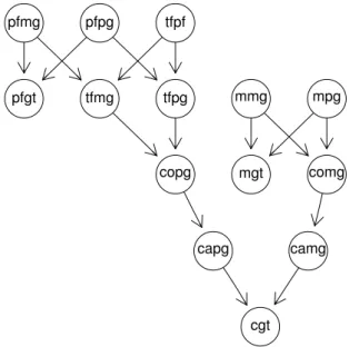Figura 4.6: Rede bayesiana de um trio familiar com mutação.