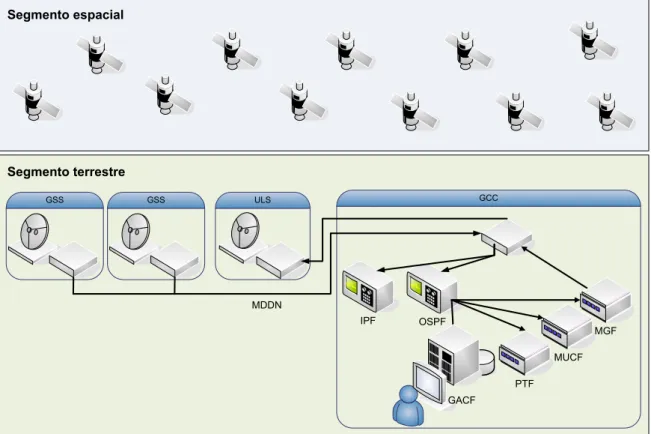 Figura 2-1: Arquitectura geral do sistema Galileo 