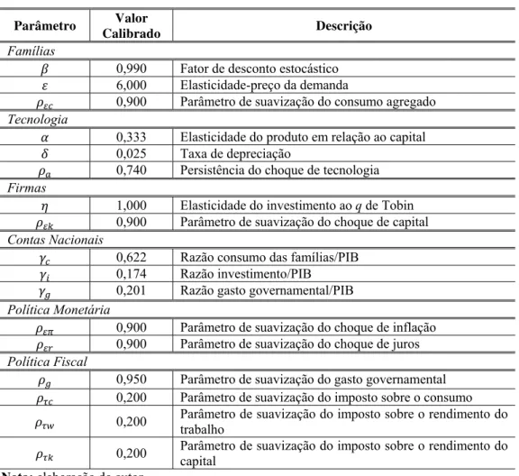 Tabela 4 - Calibração Baseline 