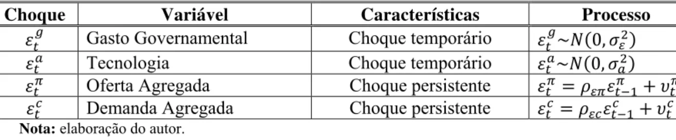Tabela 6 – Choques no Modelo DSGE 