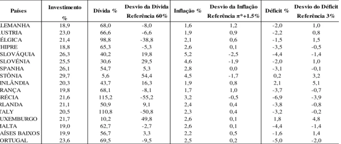 Tabela 3.2 - taxas investimento e desvios da dívida e inflação e déficit dos países da união europeia em  relação aos critérios de convergência de maastricht -período de 1998 a 2012 